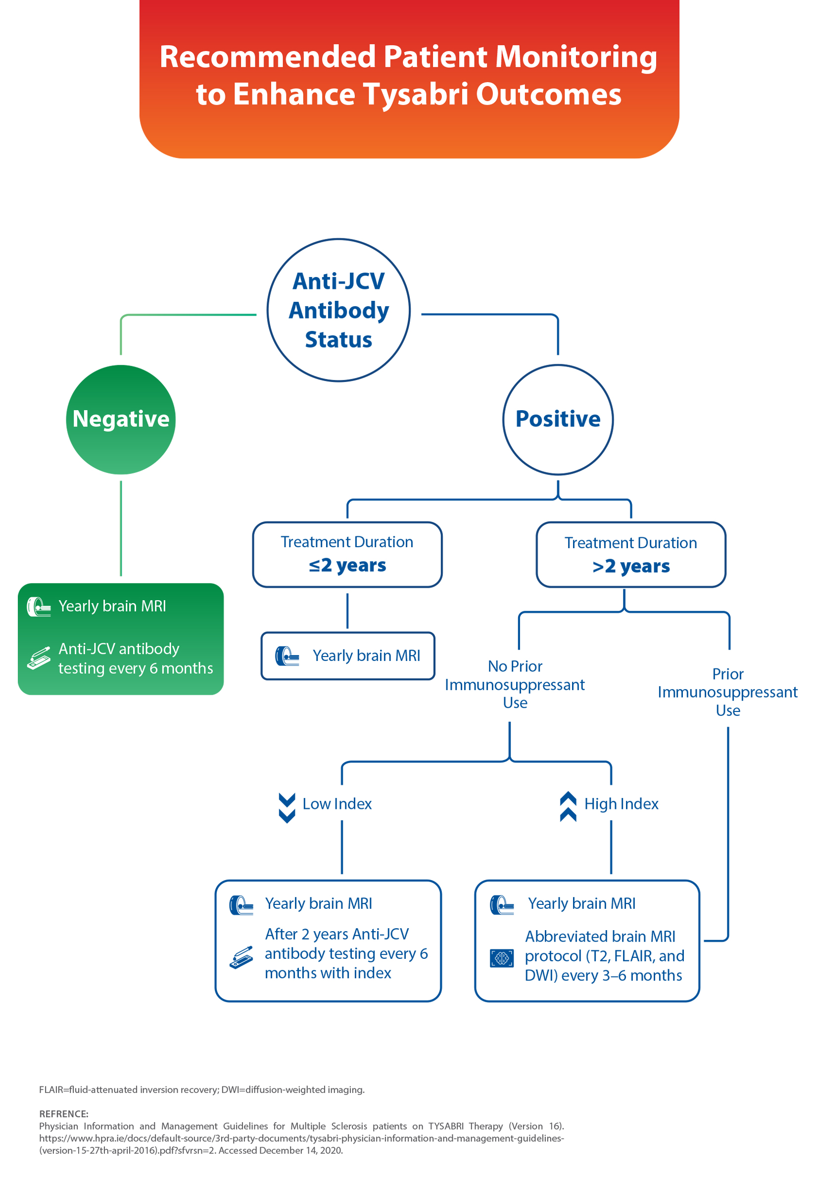 Natalizumab Duration Calculator